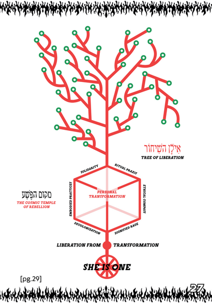 Teshuva Provocations for Jewish Anarchism